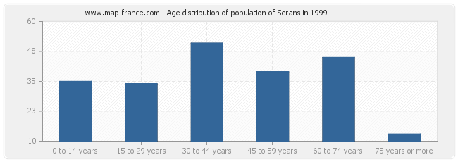 Age distribution of population of Serans in 1999