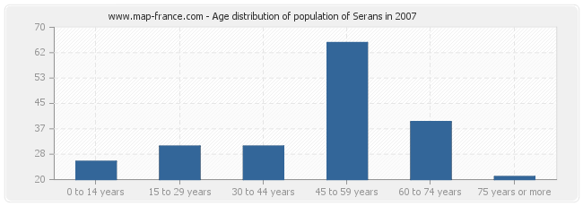 Age distribution of population of Serans in 2007