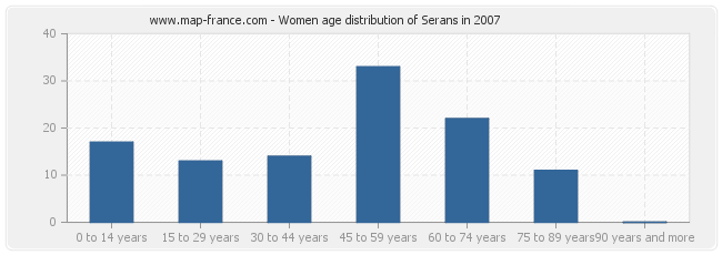 Women age distribution of Serans in 2007