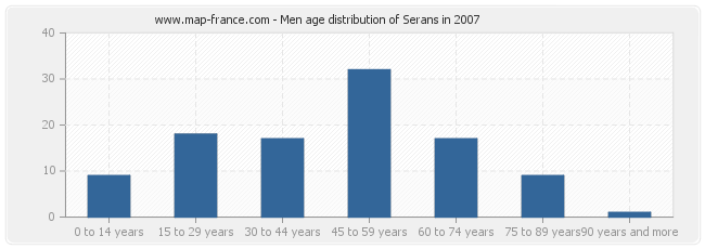 Men age distribution of Serans in 2007