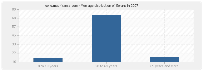 Men age distribution of Serans in 2007