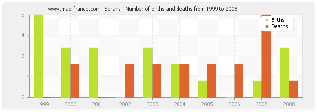 Serans : Number of births and deaths from 1999 to 2008