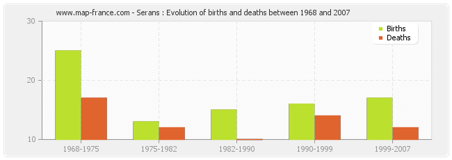 Serans : Evolution of births and deaths between 1968 and 2007