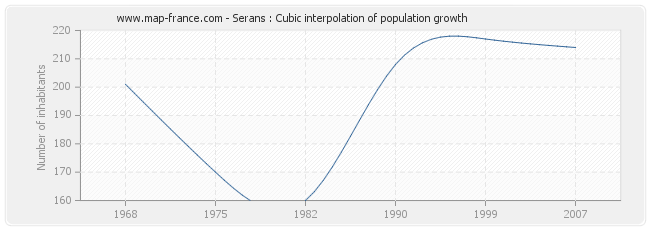 Serans : Cubic interpolation of population growth