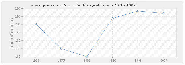 Population Serans