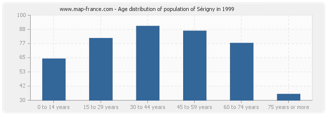 Age distribution of population of Sérigny in 1999