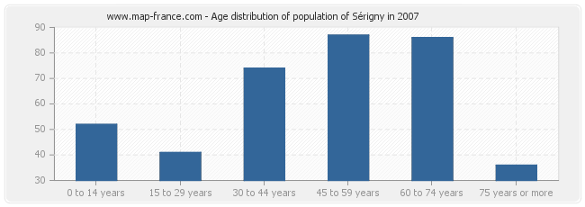 Age distribution of population of Sérigny in 2007