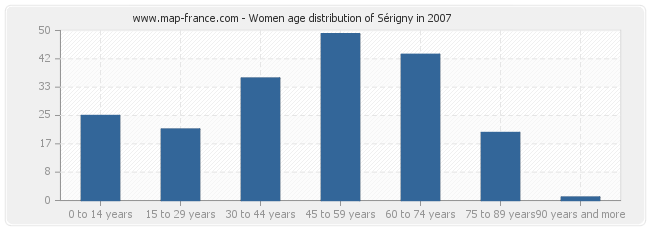 Women age distribution of Sérigny in 2007