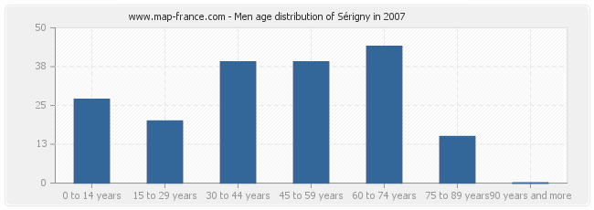 Men age distribution of Sérigny in 2007