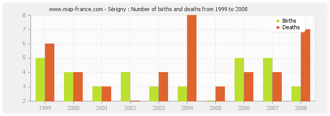 Sérigny : Number of births and deaths from 1999 to 2008