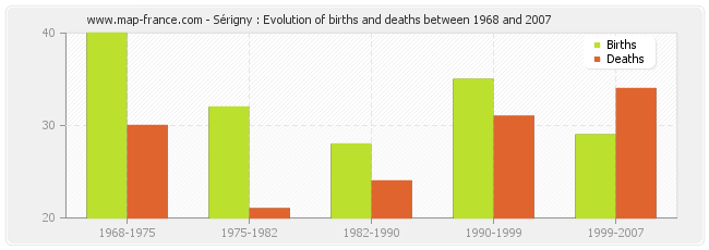 Sérigny : Evolution of births and deaths between 1968 and 2007