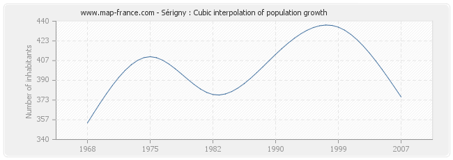 Sérigny : Cubic interpolation of population growth