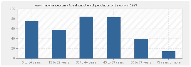 Age distribution of population of Sévigny in 1999