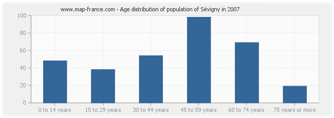 Age distribution of population of Sévigny in 2007