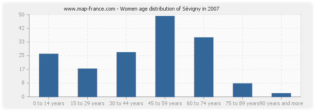 Women age distribution of Sévigny in 2007