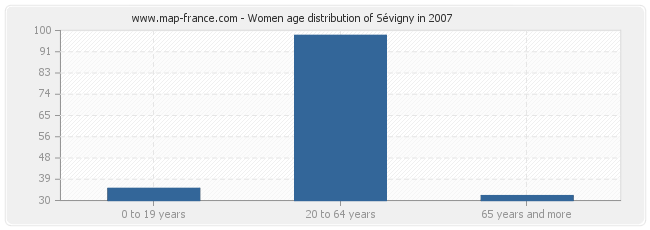 Women age distribution of Sévigny in 2007