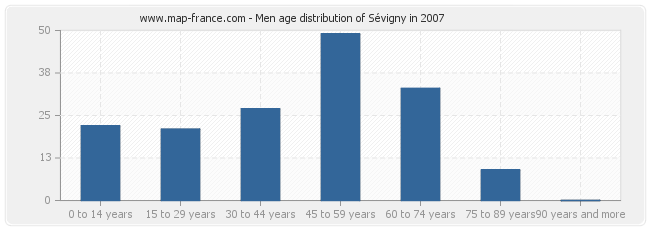 Men age distribution of Sévigny in 2007