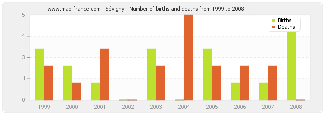 Sévigny : Number of births and deaths from 1999 to 2008