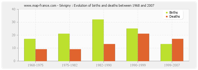 Sévigny : Evolution of births and deaths between 1968 and 2007
