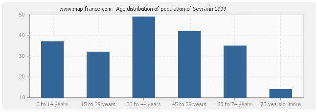 Age distribution of population of Sevrai in 1999