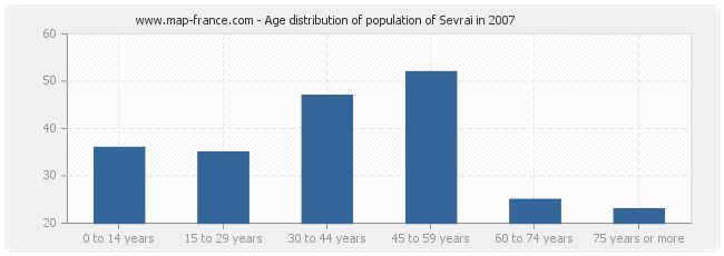 Age distribution of population of Sevrai in 2007