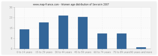 Women age distribution of Sevrai in 2007