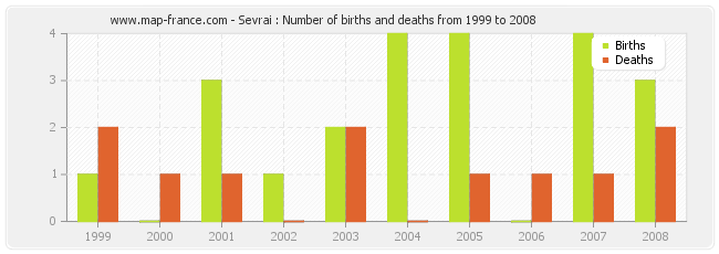 Sevrai : Number of births and deaths from 1999 to 2008