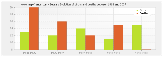 Sevrai : Evolution of births and deaths between 1968 and 2007