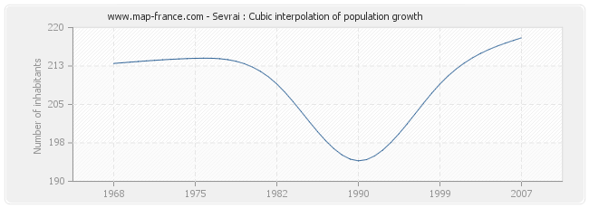 Sevrai : Cubic interpolation of population growth