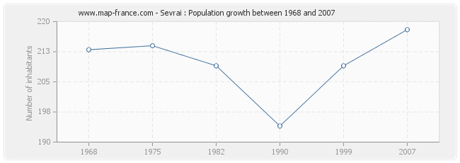 Population Sevrai