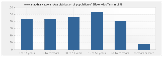 Age distribution of population of Silly-en-Gouffern in 1999