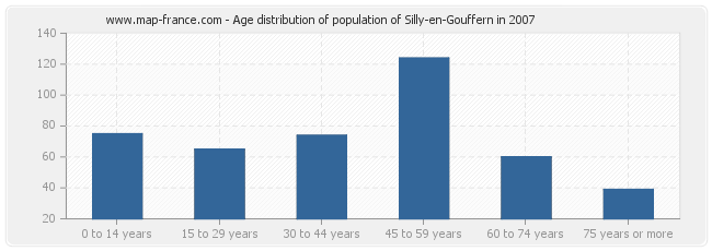 Age distribution of population of Silly-en-Gouffern in 2007