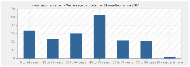 Women age distribution of Silly-en-Gouffern in 2007