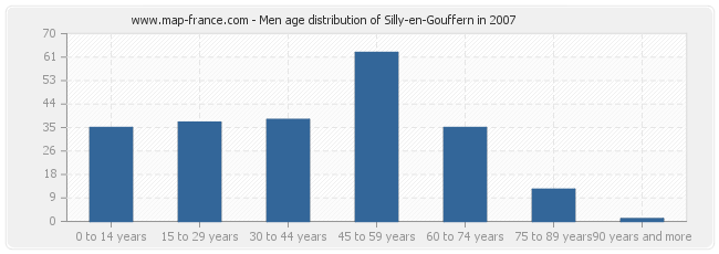 Men age distribution of Silly-en-Gouffern in 2007