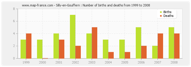 Silly-en-Gouffern : Number of births and deaths from 1999 to 2008