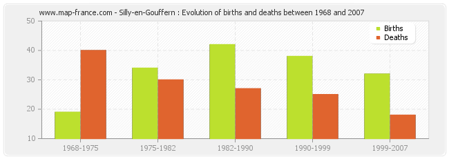 Silly-en-Gouffern : Evolution of births and deaths between 1968 and 2007