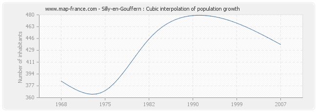 Silly-en-Gouffern : Cubic interpolation of population growth