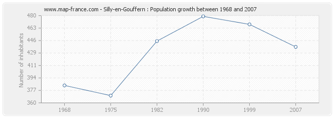 Population Silly-en-Gouffern