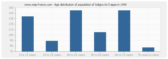 Age distribution of population of Soligny-la-Trappe in 1999