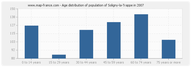 Age distribution of population of Soligny-la-Trappe in 2007