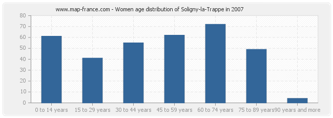 Women age distribution of Soligny-la-Trappe in 2007