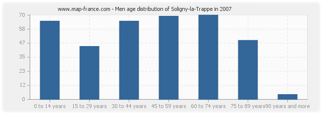 Men age distribution of Soligny-la-Trappe in 2007