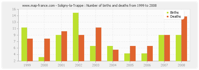 Soligny-la-Trappe : Number of births and deaths from 1999 to 2008