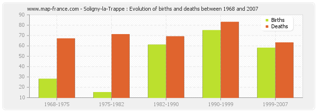 Soligny-la-Trappe : Evolution of births and deaths between 1968 and 2007
