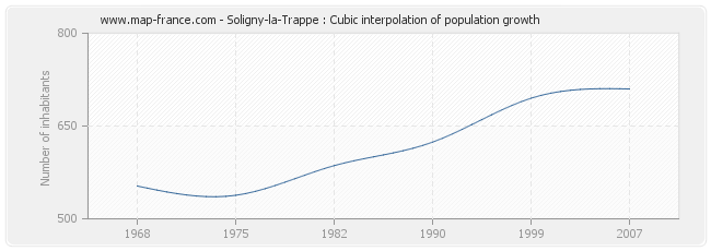 Soligny-la-Trappe : Cubic interpolation of population growth