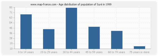 Age distribution of population of Suré in 1999