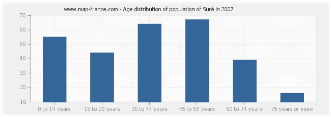 Age distribution of population of Suré in 2007