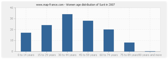 Women age distribution of Suré in 2007