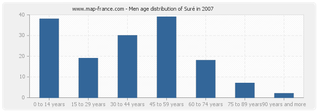 Men age distribution of Suré in 2007