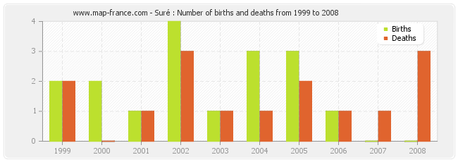 Suré : Number of births and deaths from 1999 to 2008